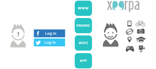 Connect Xeerpa to your website, apps and promos using Social Login