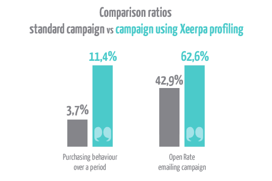 Increment the ROI of your campaigns using Xeerpa Social Profiling Increment the ROI of your campaigns using Xeerpa Social Profiling