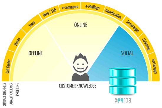 A 360 degree view of your customers combining transactional and social information A 360 degree view of your customers combining transactional and social information